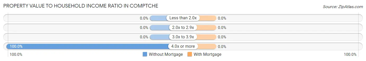 Property Value to Household Income Ratio in Comptche