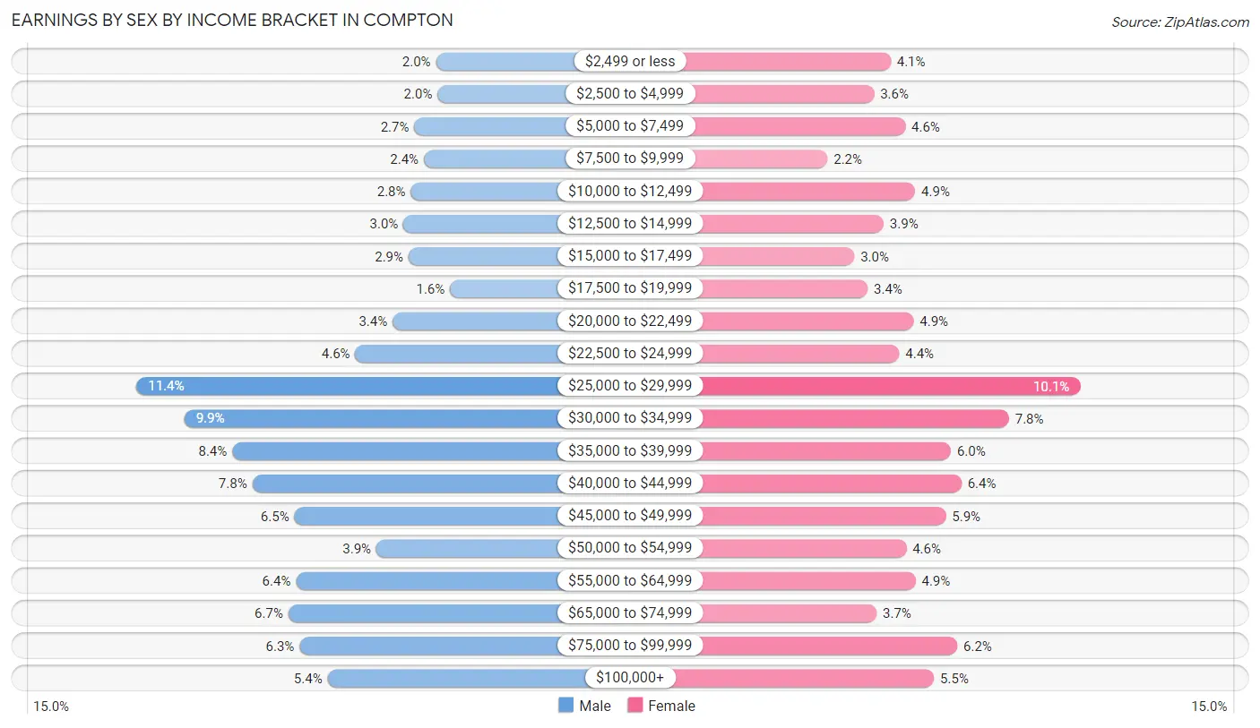 Earnings by Sex by Income Bracket in Compton
