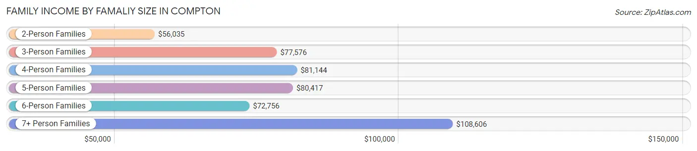 Family Income by Famaliy Size in Compton