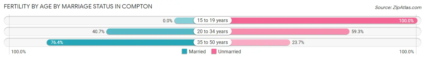 Female Fertility by Age by Marriage Status in Compton