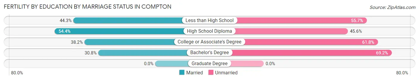 Female Fertility by Education by Marriage Status in Compton