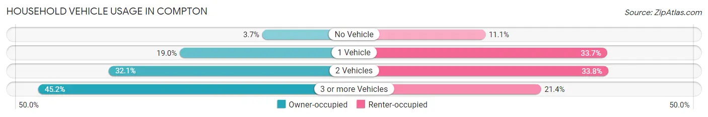 Household Vehicle Usage in Compton