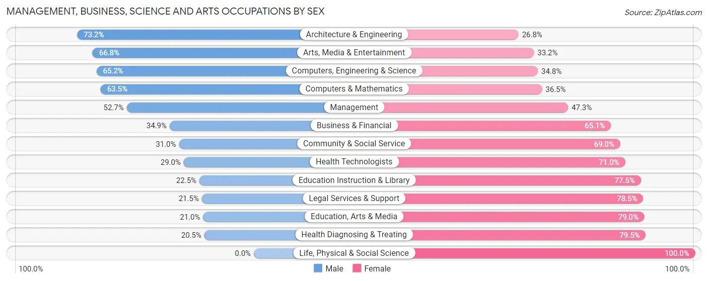 Management, Business, Science and Arts Occupations by Sex in Compton