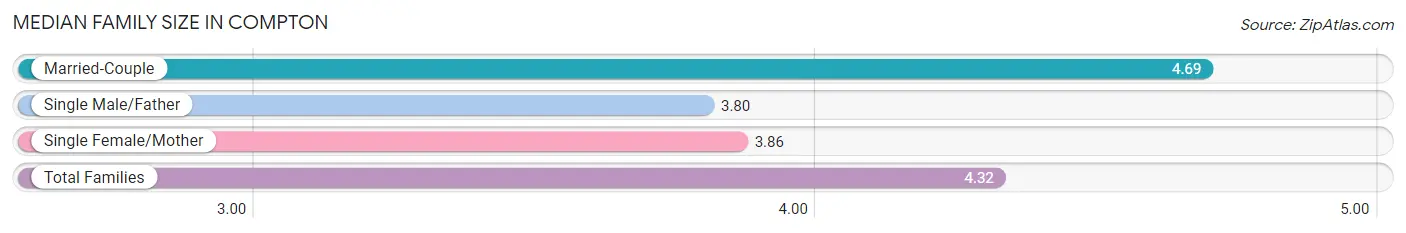 Median Family Size in Compton