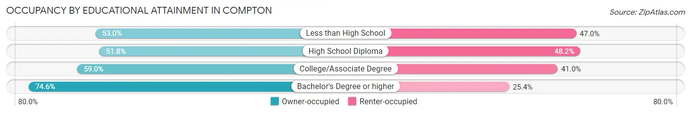 Occupancy by Educational Attainment in Compton