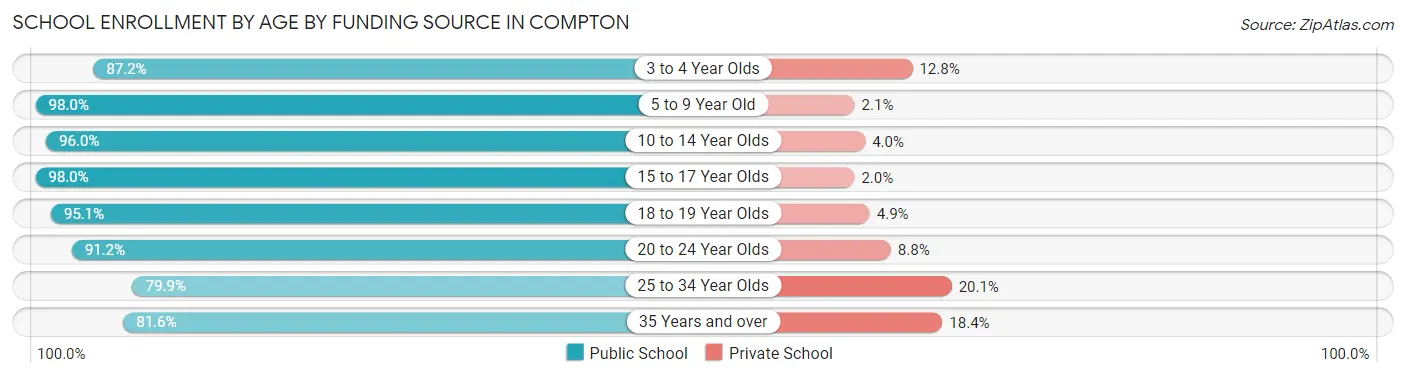 School Enrollment by Age by Funding Source in Compton