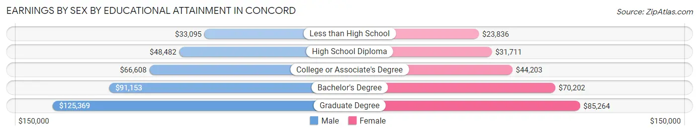 Earnings by Sex by Educational Attainment in Concord