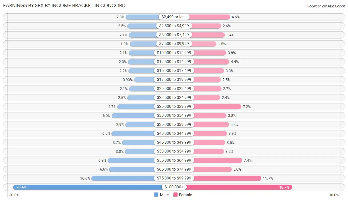 Earnings by Sex by Income Bracket in Concord