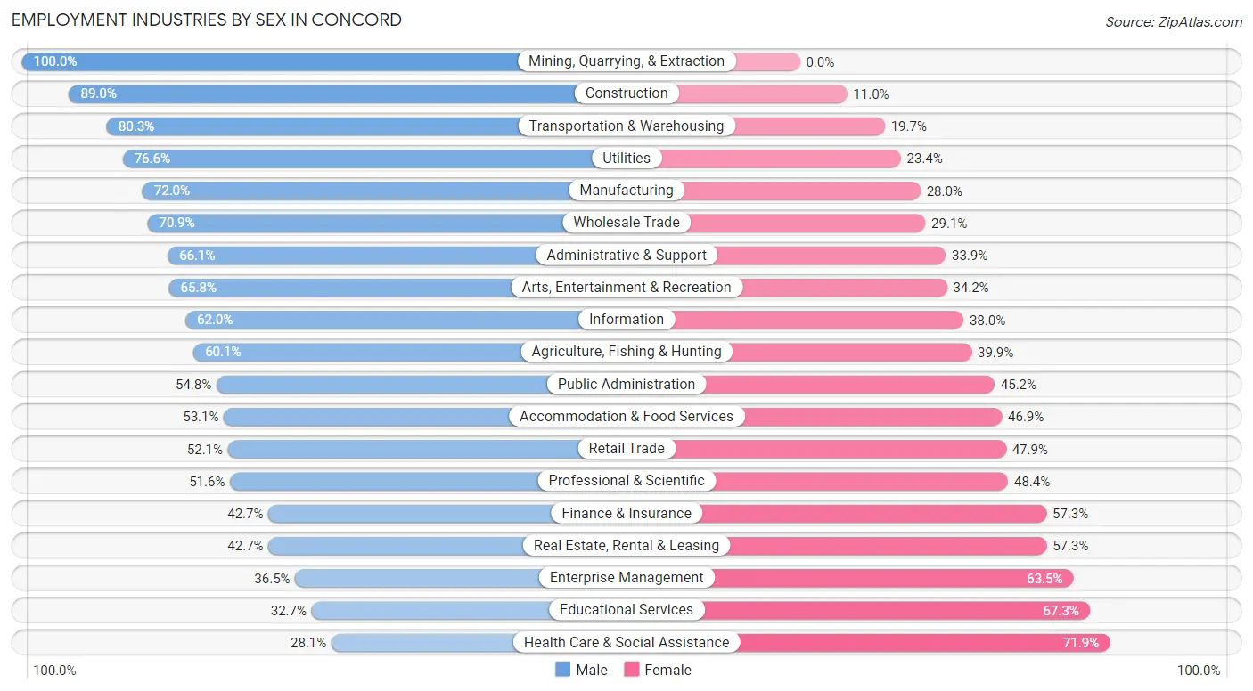 Employment Industries by Sex in Concord