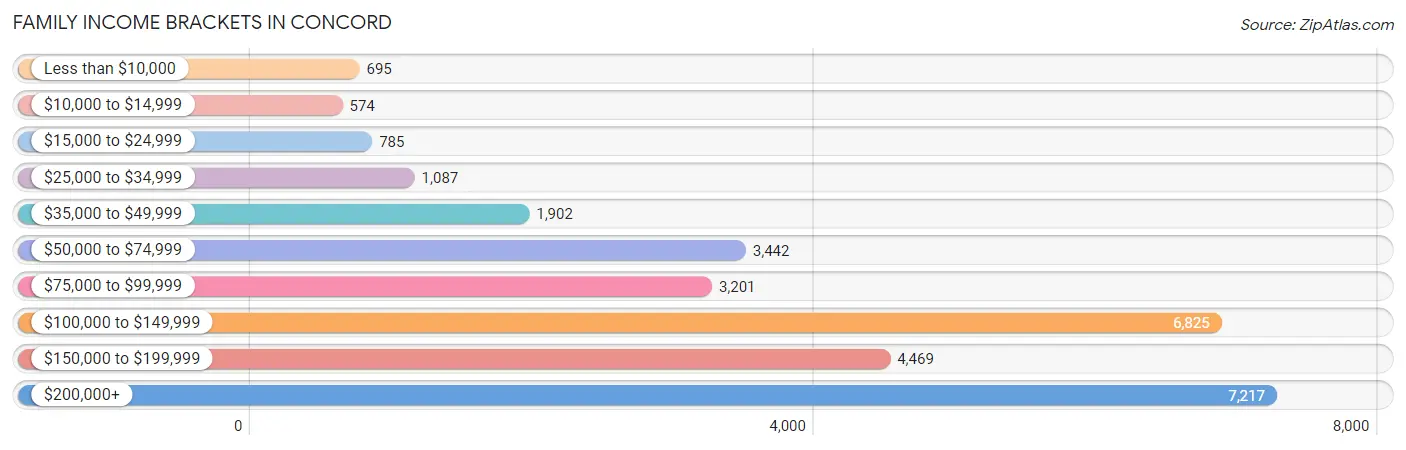 Family Income Brackets in Concord