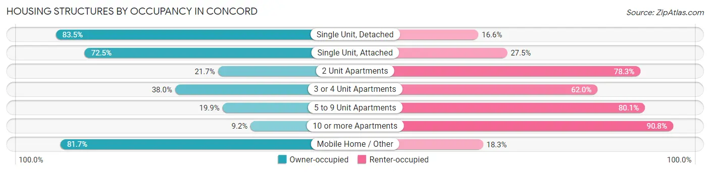 Housing Structures by Occupancy in Concord