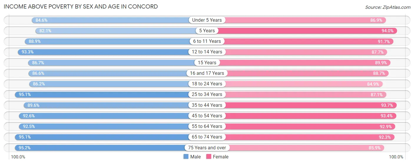 Income Above Poverty by Sex and Age in Concord