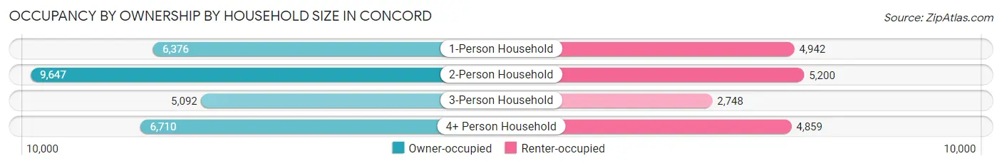 Occupancy by Ownership by Household Size in Concord