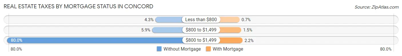 Real Estate Taxes by Mortgage Status in Concord