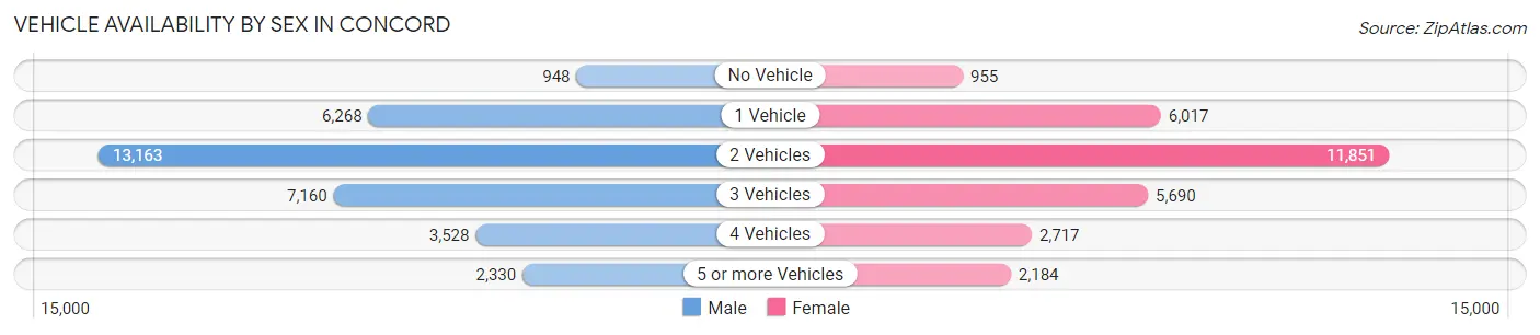 Vehicle Availability by Sex in Concord