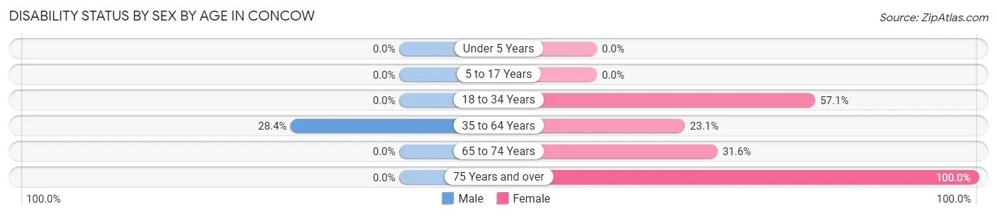 Disability Status by Sex by Age in Concow