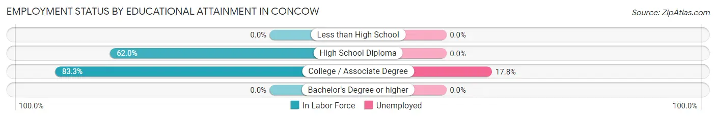 Employment Status by Educational Attainment in Concow