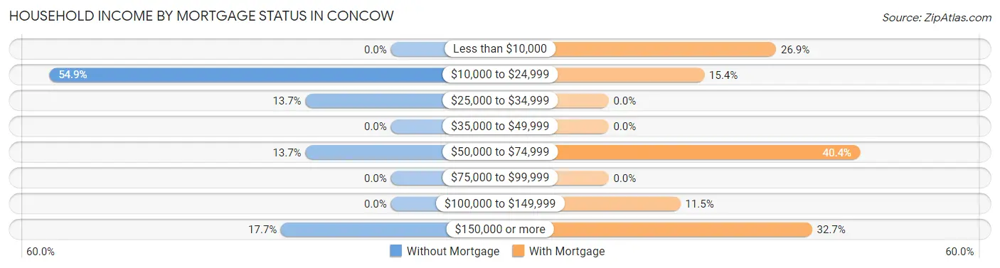 Household Income by Mortgage Status in Concow