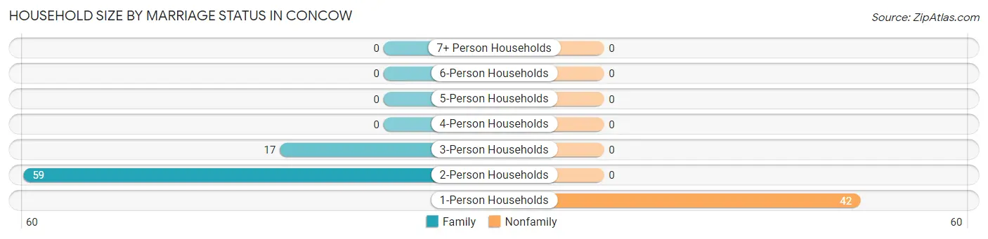 Household Size by Marriage Status in Concow