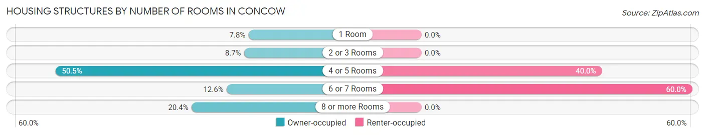 Housing Structures by Number of Rooms in Concow