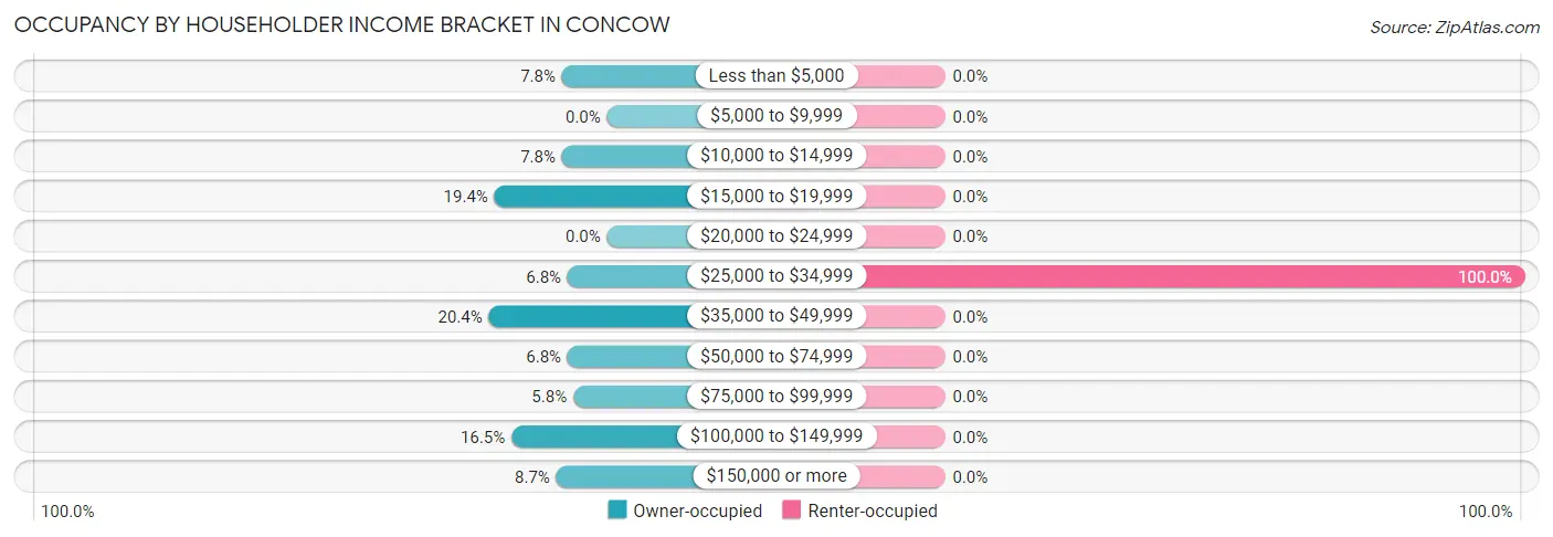 Occupancy by Householder Income Bracket in Concow