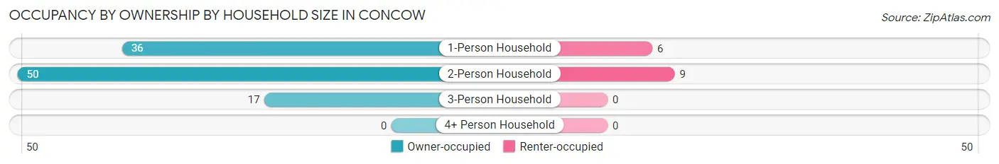 Occupancy by Ownership by Household Size in Concow
