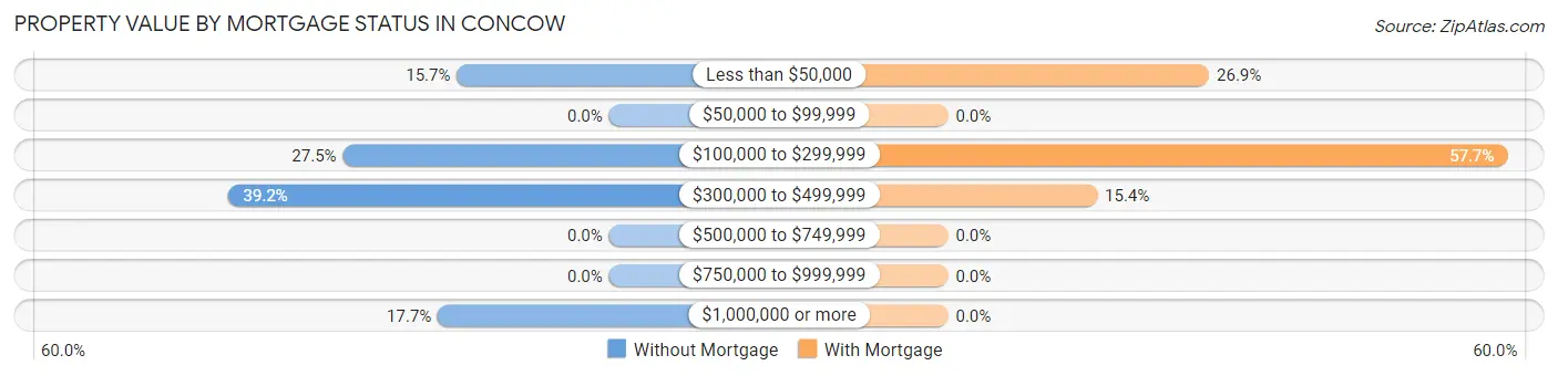 Property Value by Mortgage Status in Concow