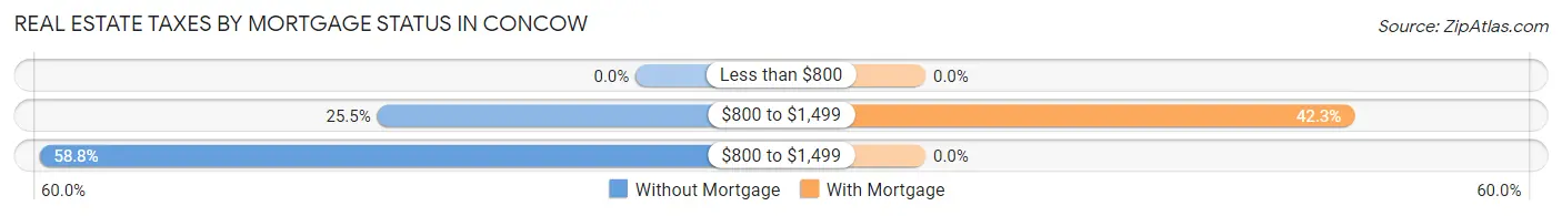 Real Estate Taxes by Mortgage Status in Concow