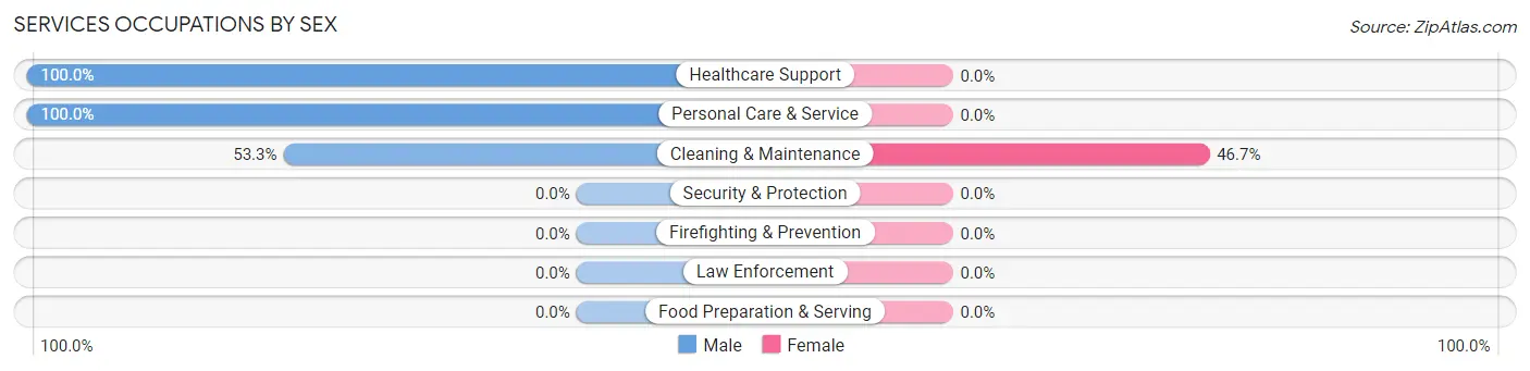 Services Occupations by Sex in Concow
