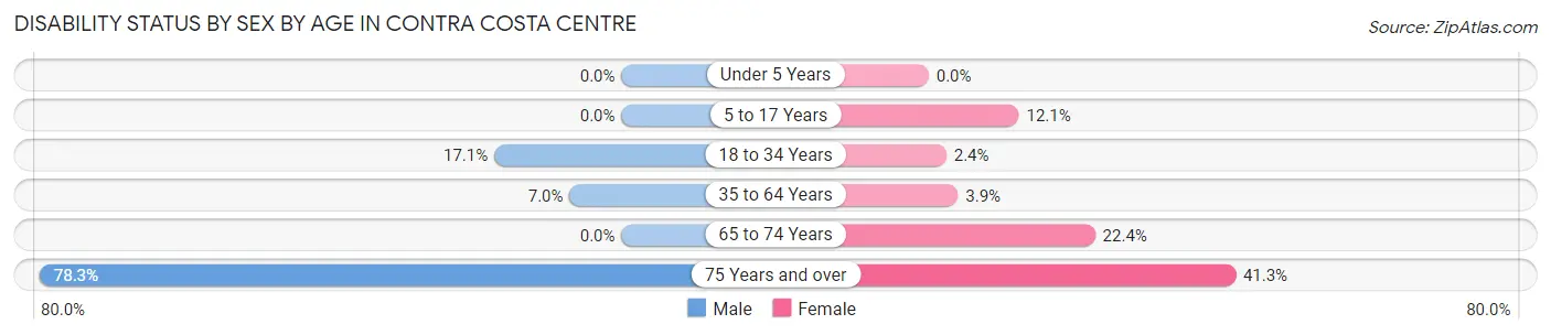 Disability Status by Sex by Age in Contra Costa Centre