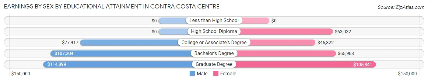 Earnings by Sex by Educational Attainment in Contra Costa Centre