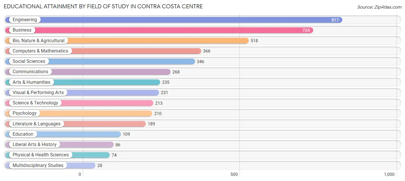 Educational Attainment by Field of Study in Contra Costa Centre