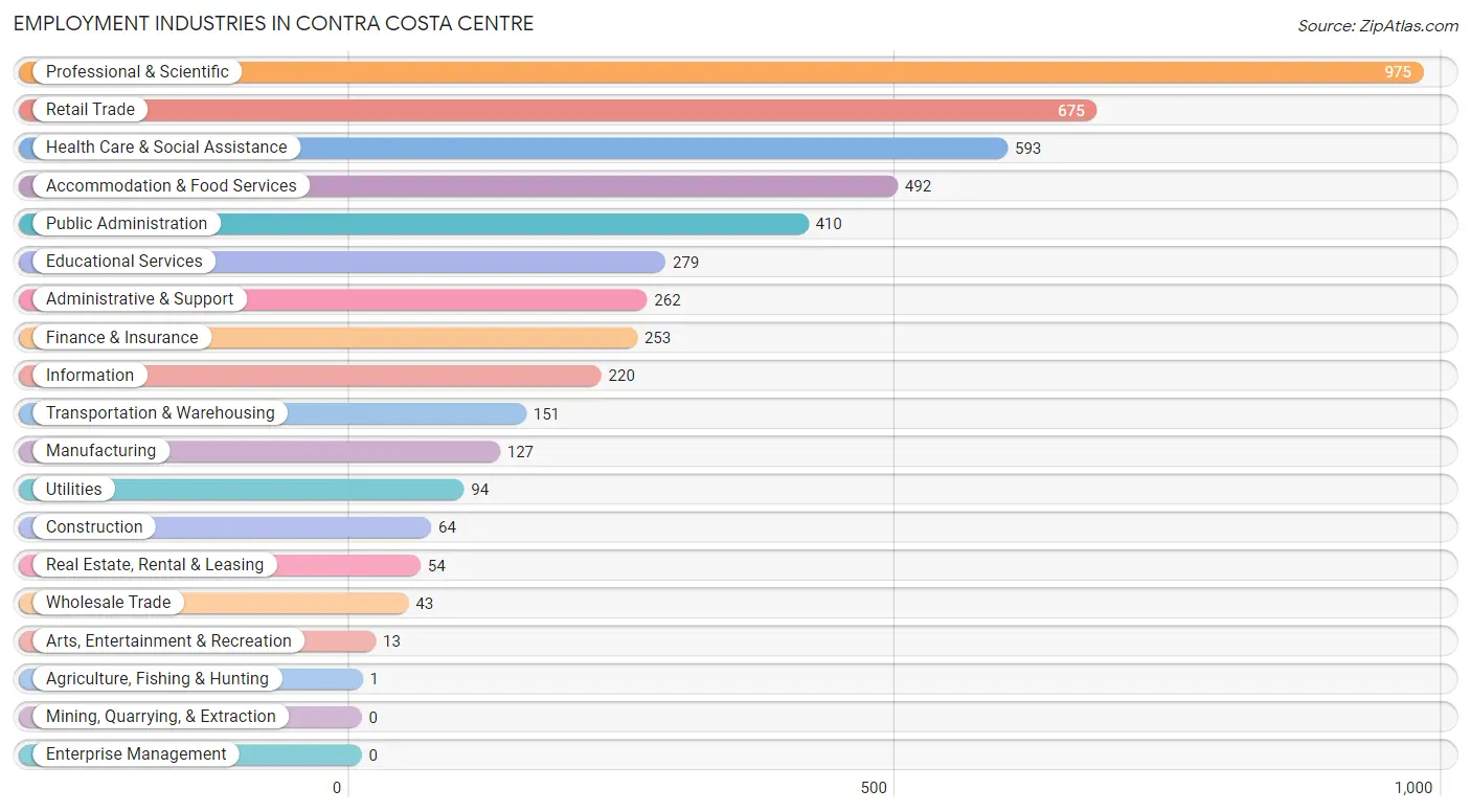Employment Industries in Contra Costa Centre