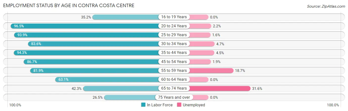Employment Status by Age in Contra Costa Centre