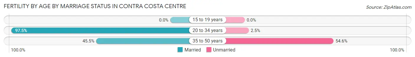 Female Fertility by Age by Marriage Status in Contra Costa Centre