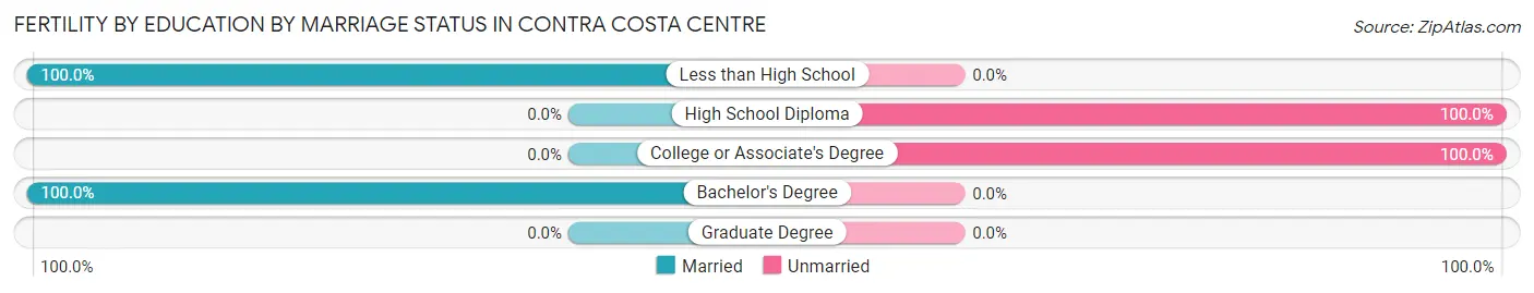 Female Fertility by Education by Marriage Status in Contra Costa Centre