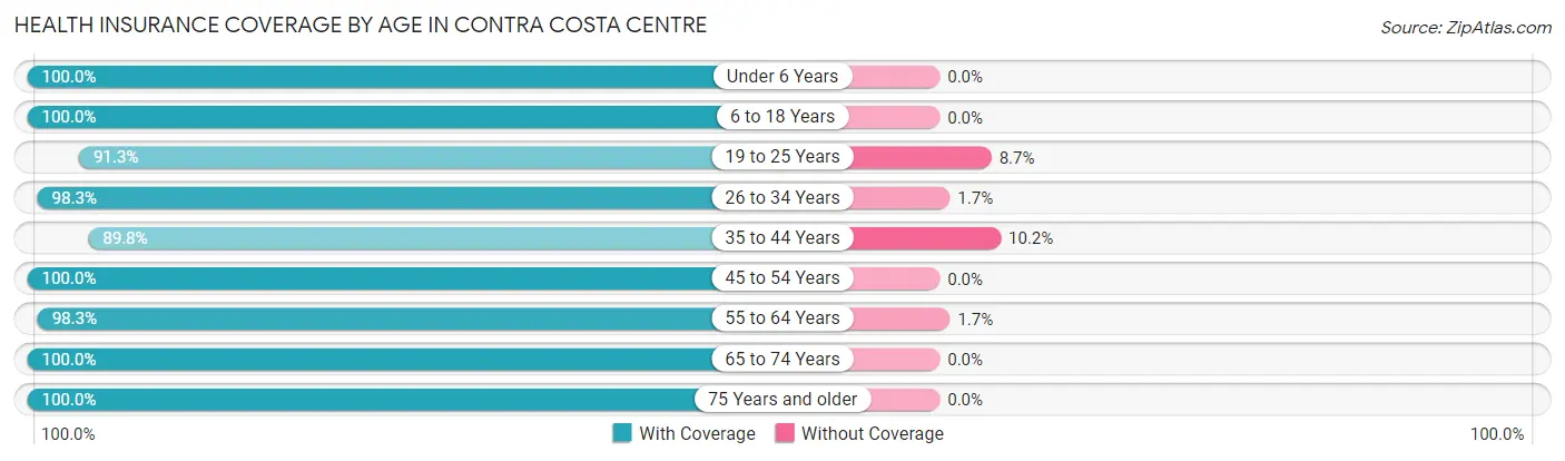 Health Insurance Coverage by Age in Contra Costa Centre