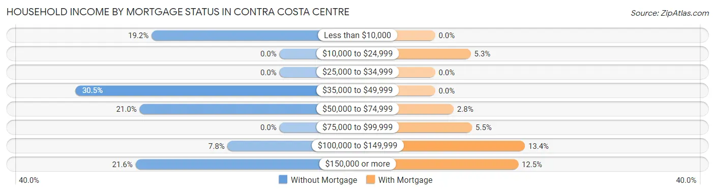 Household Income by Mortgage Status in Contra Costa Centre