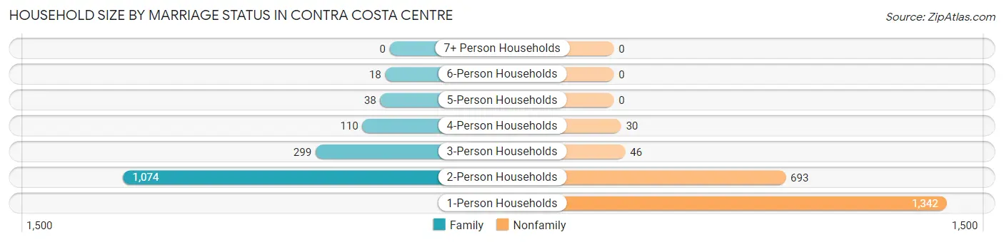Household Size by Marriage Status in Contra Costa Centre