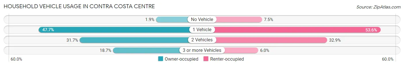 Household Vehicle Usage in Contra Costa Centre