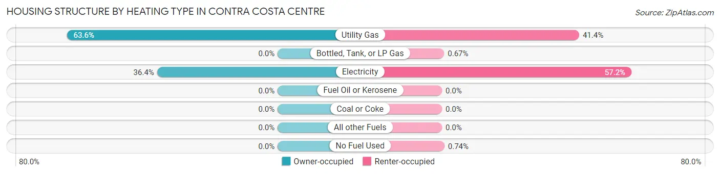 Housing Structure by Heating Type in Contra Costa Centre