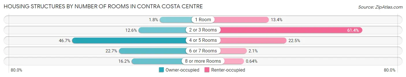 Housing Structures by Number of Rooms in Contra Costa Centre