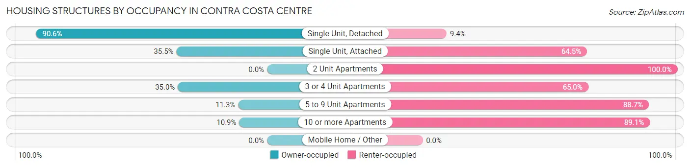 Housing Structures by Occupancy in Contra Costa Centre