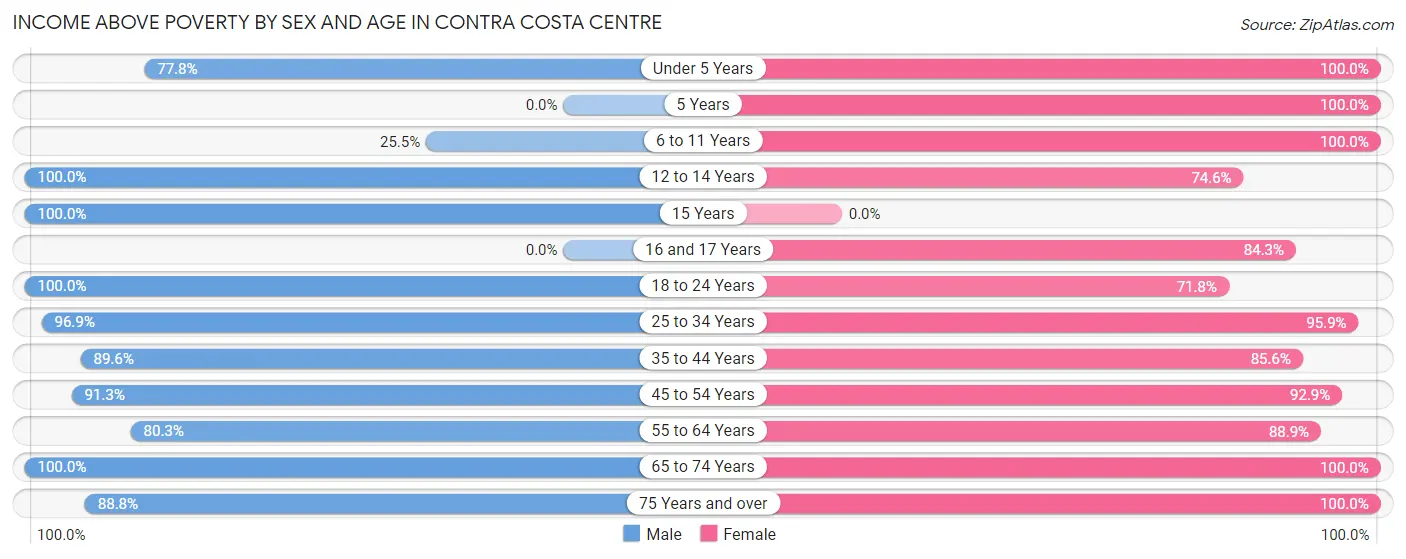 Income Above Poverty by Sex and Age in Contra Costa Centre