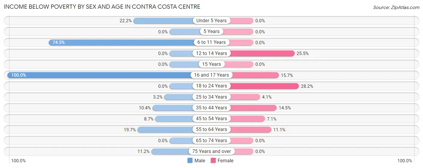 Income Below Poverty by Sex and Age in Contra Costa Centre