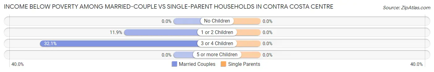 Income Below Poverty Among Married-Couple vs Single-Parent Households in Contra Costa Centre