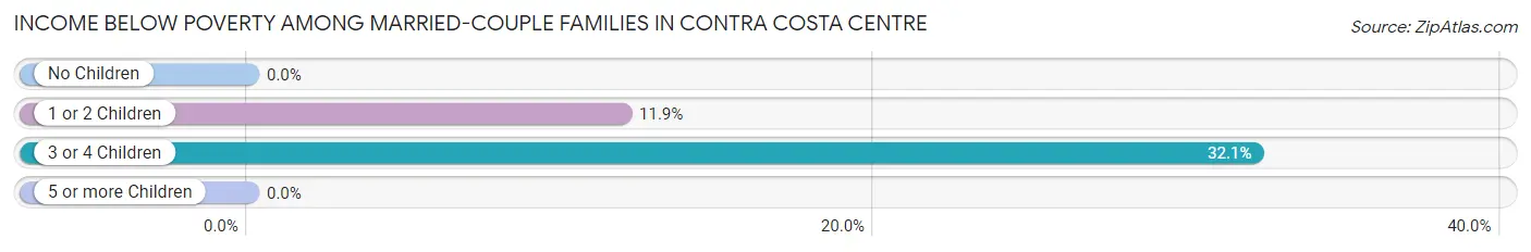 Income Below Poverty Among Married-Couple Families in Contra Costa Centre