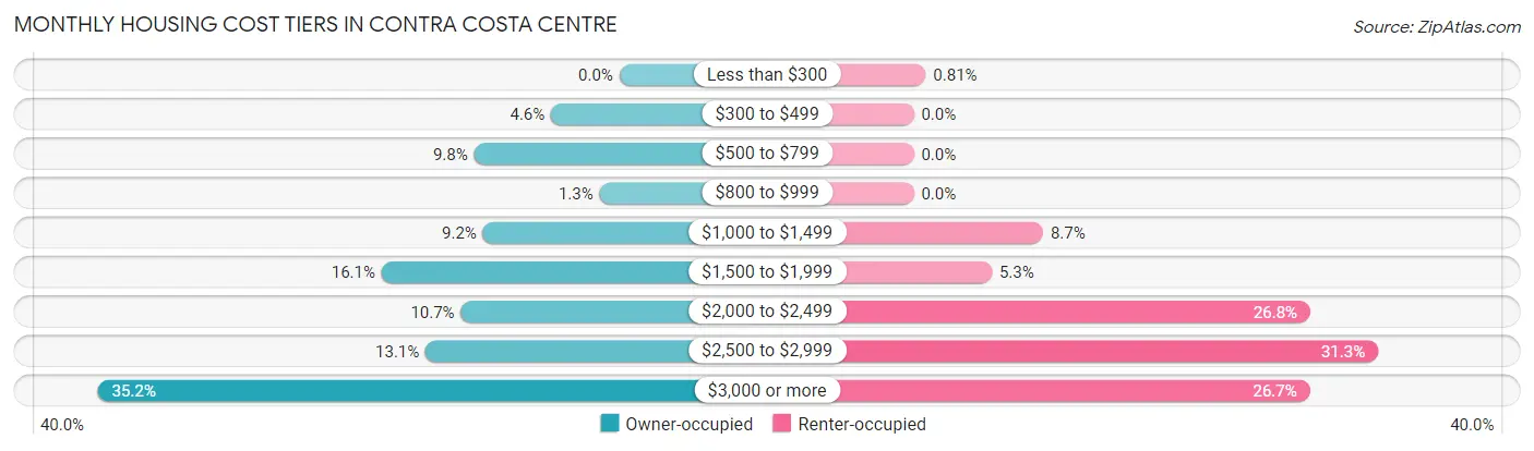 Monthly Housing Cost Tiers in Contra Costa Centre
