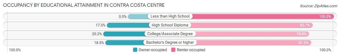 Occupancy by Educational Attainment in Contra Costa Centre