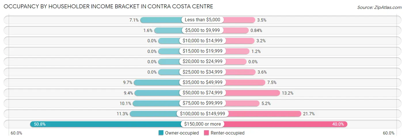 Occupancy by Householder Income Bracket in Contra Costa Centre